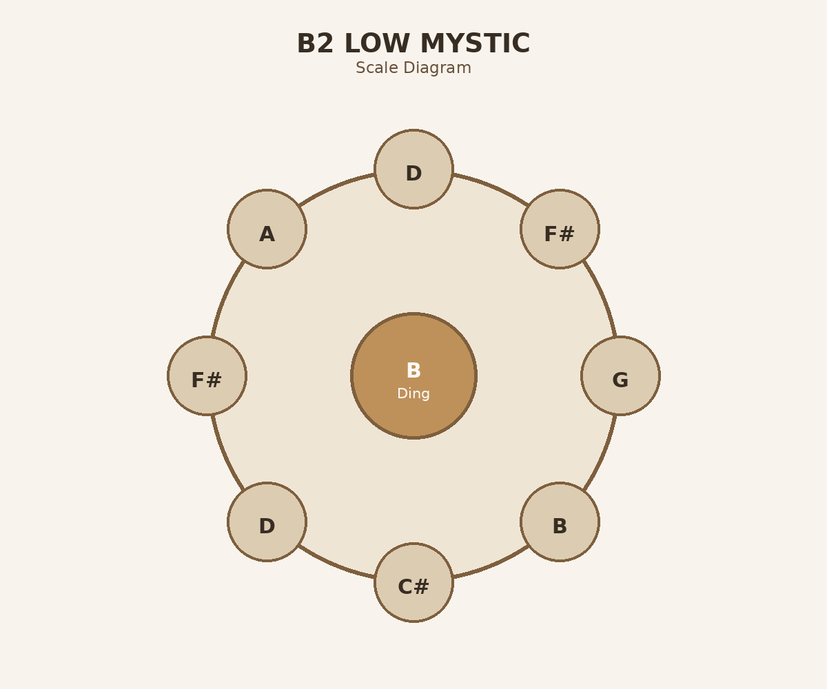 B2 Low Mystic oberes Layout-Diagramm
