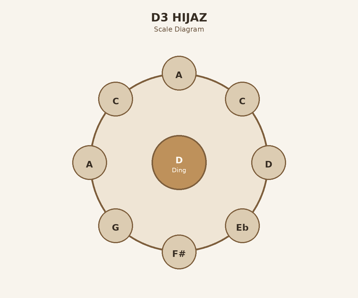 D3 Hijaz oberes Layout-Diagramm