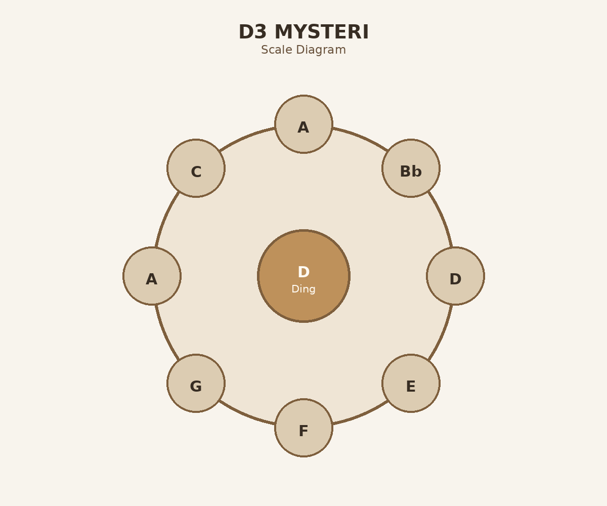 D3 Mysteri oberes Layout-Diagramm