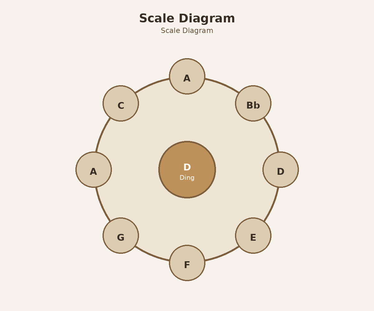 D3 Ursa Minor oberes Layout-Diagramm