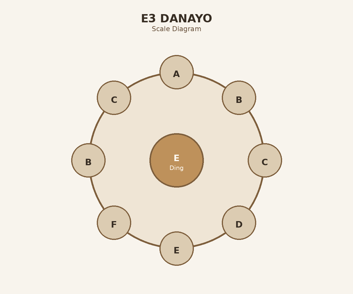 E3 Danayo oberes Layout-Diagramm