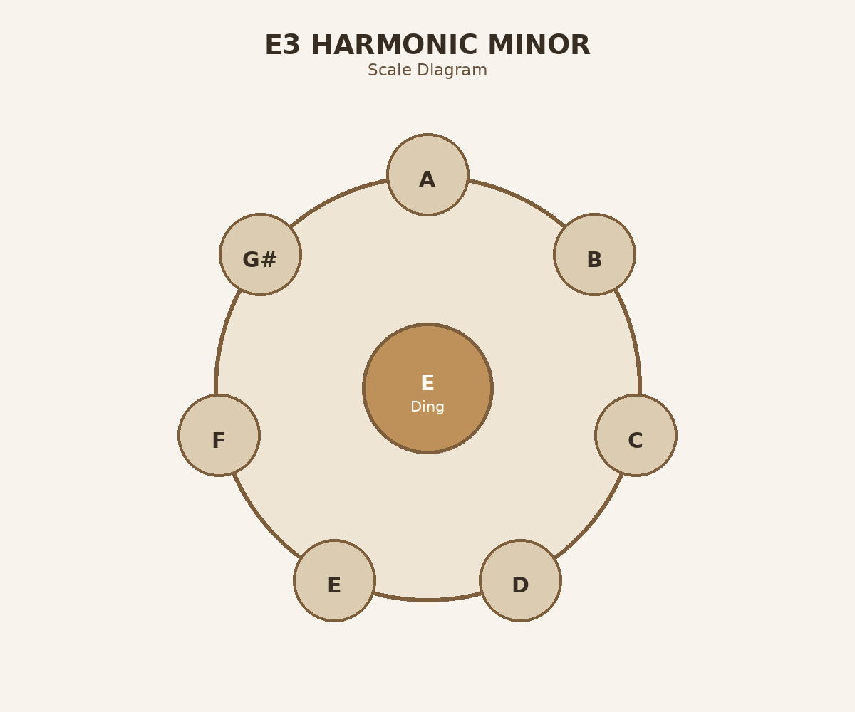 E3 Harmonic Minor oberes Layout-Diagramm