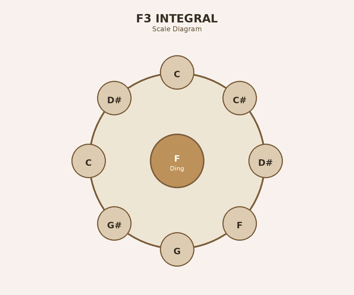F3 Integral oberes Layout-Diagramm