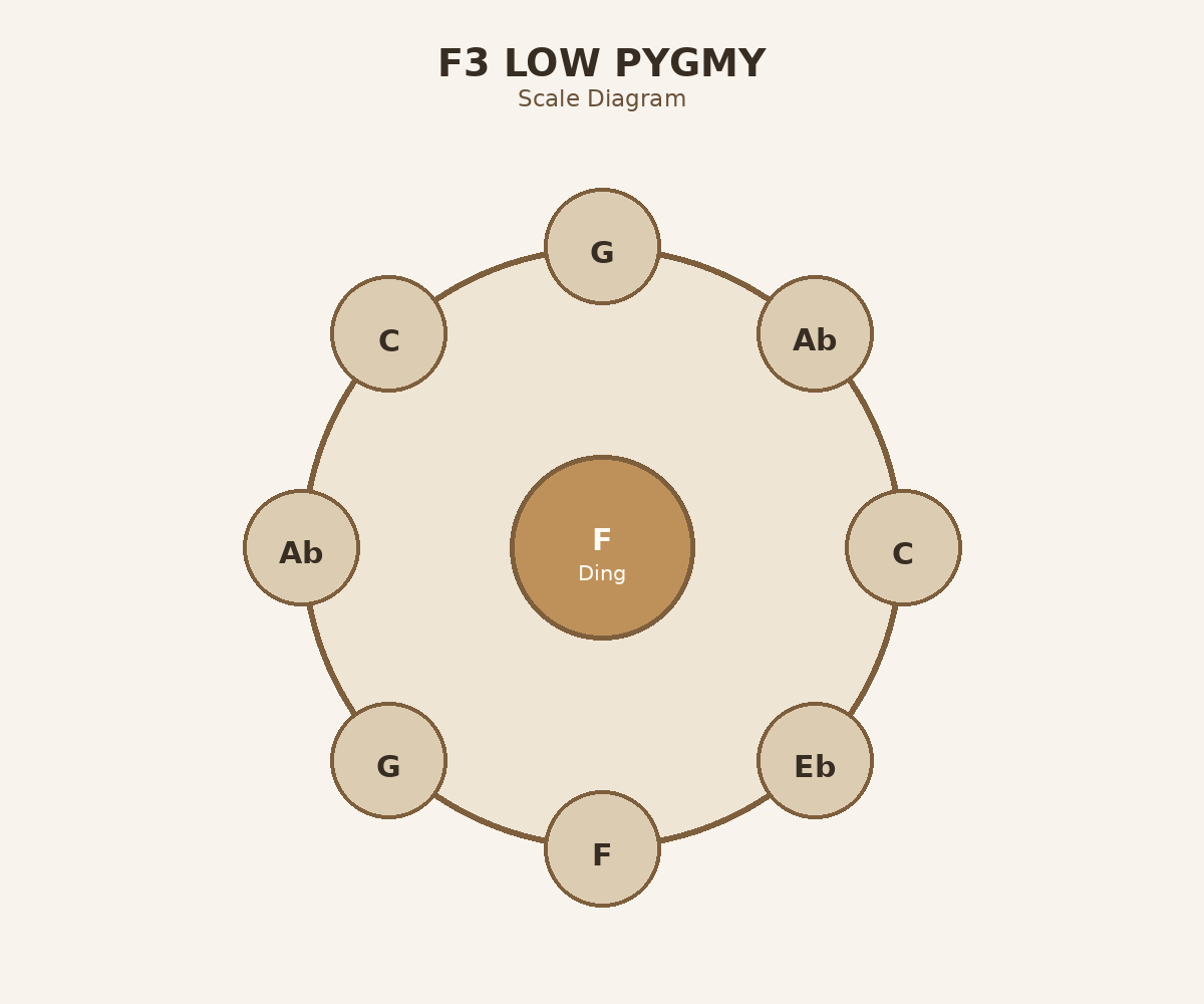 F3 Low Pygmy oberes Layout-Diagramm