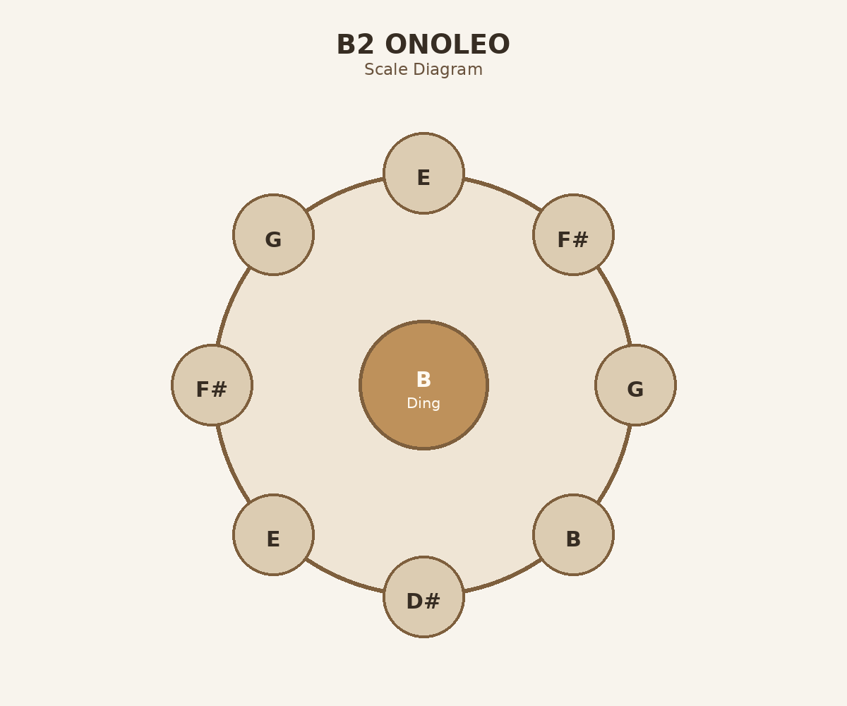 B2 Onoleo top layout diagram
