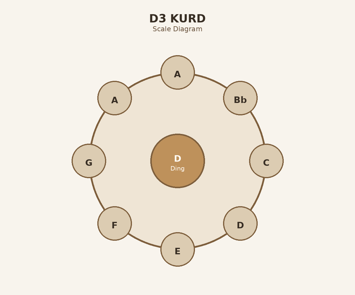 D3 Kurd top layout diagram