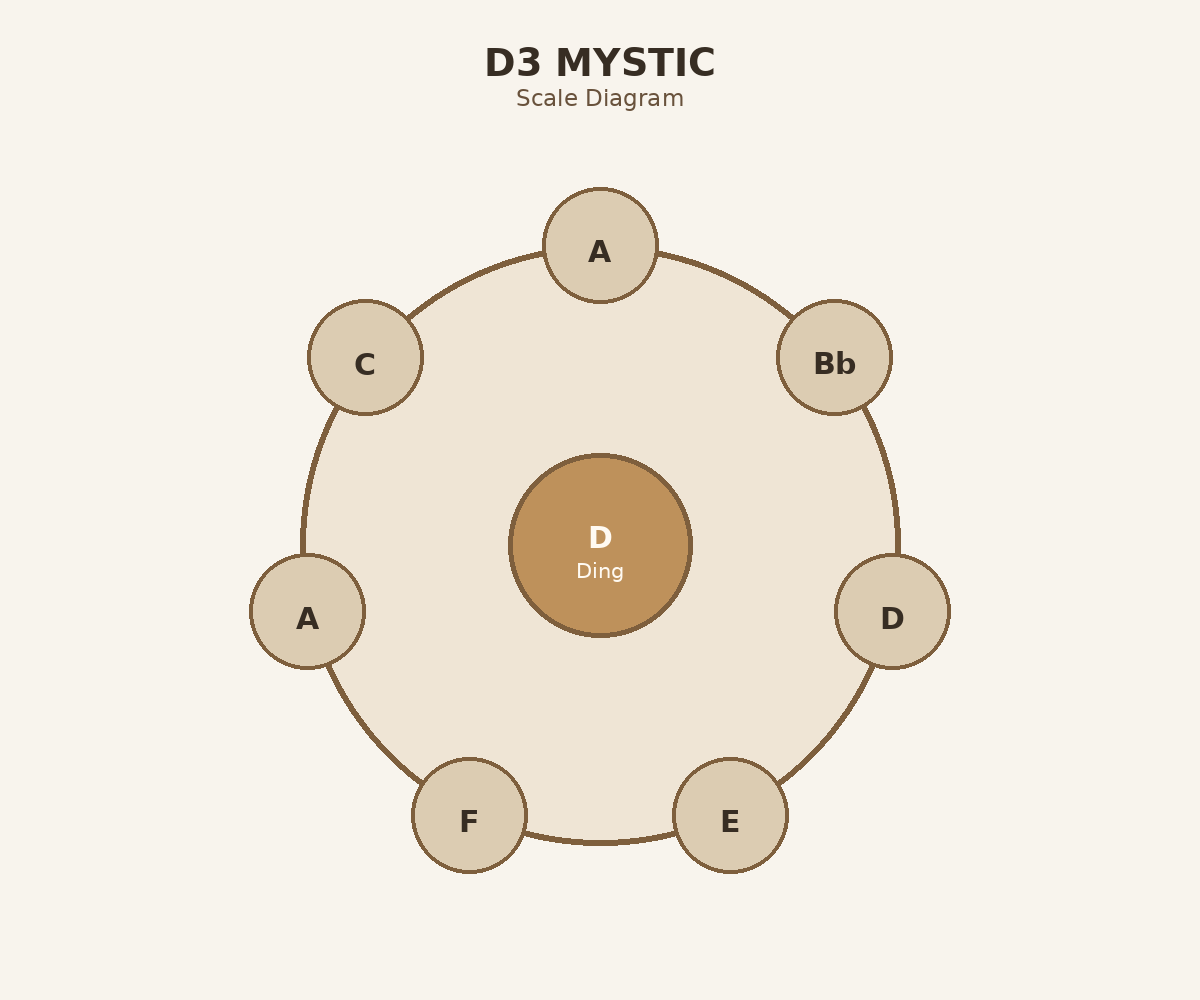 D3 Mystic top layout diagram