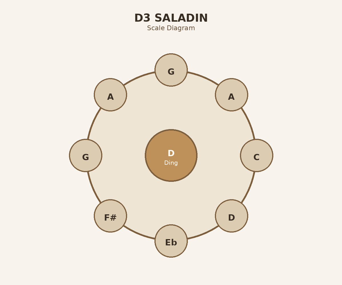 D3 Saladin top layout diagram