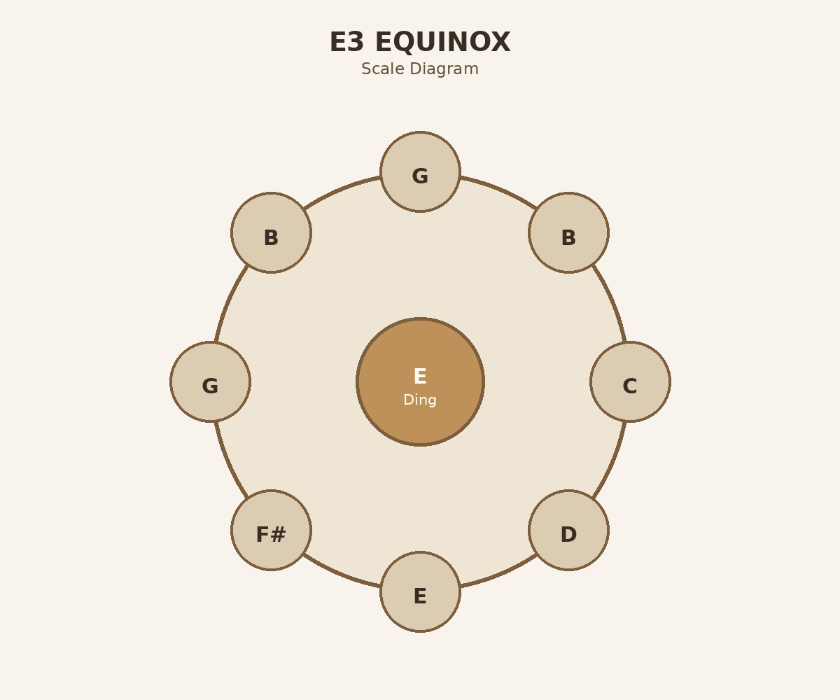 E3 Equinox top layout diagram