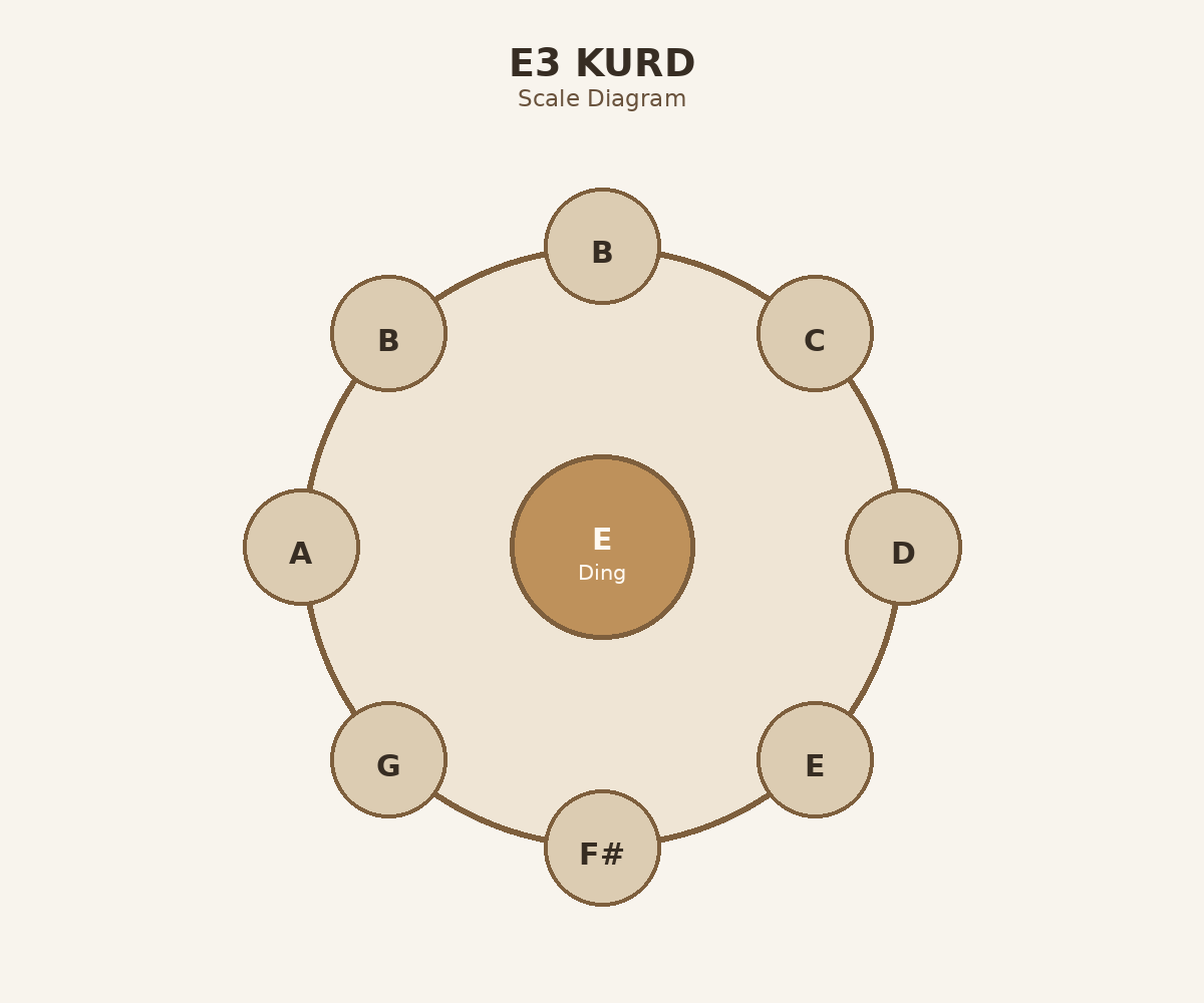 E3 Kurd top layout diagram