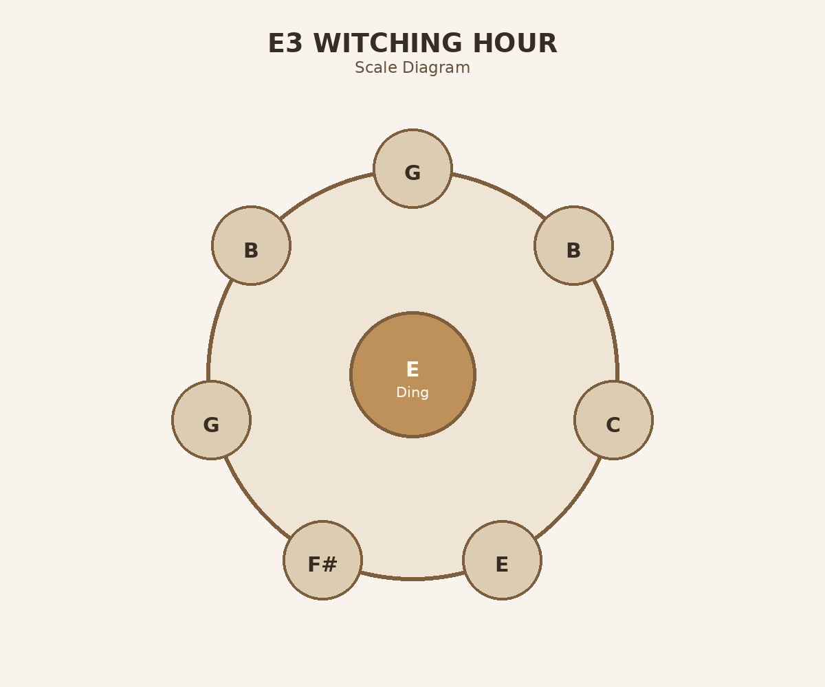 E3 Witching Hour top layout diagram