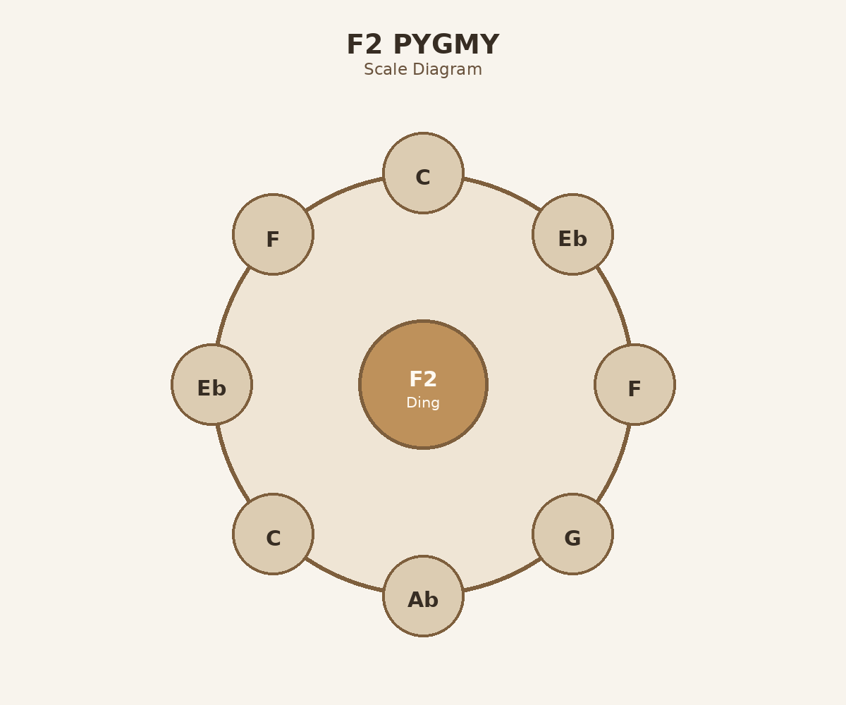 F2 Pygmy top layout diagram