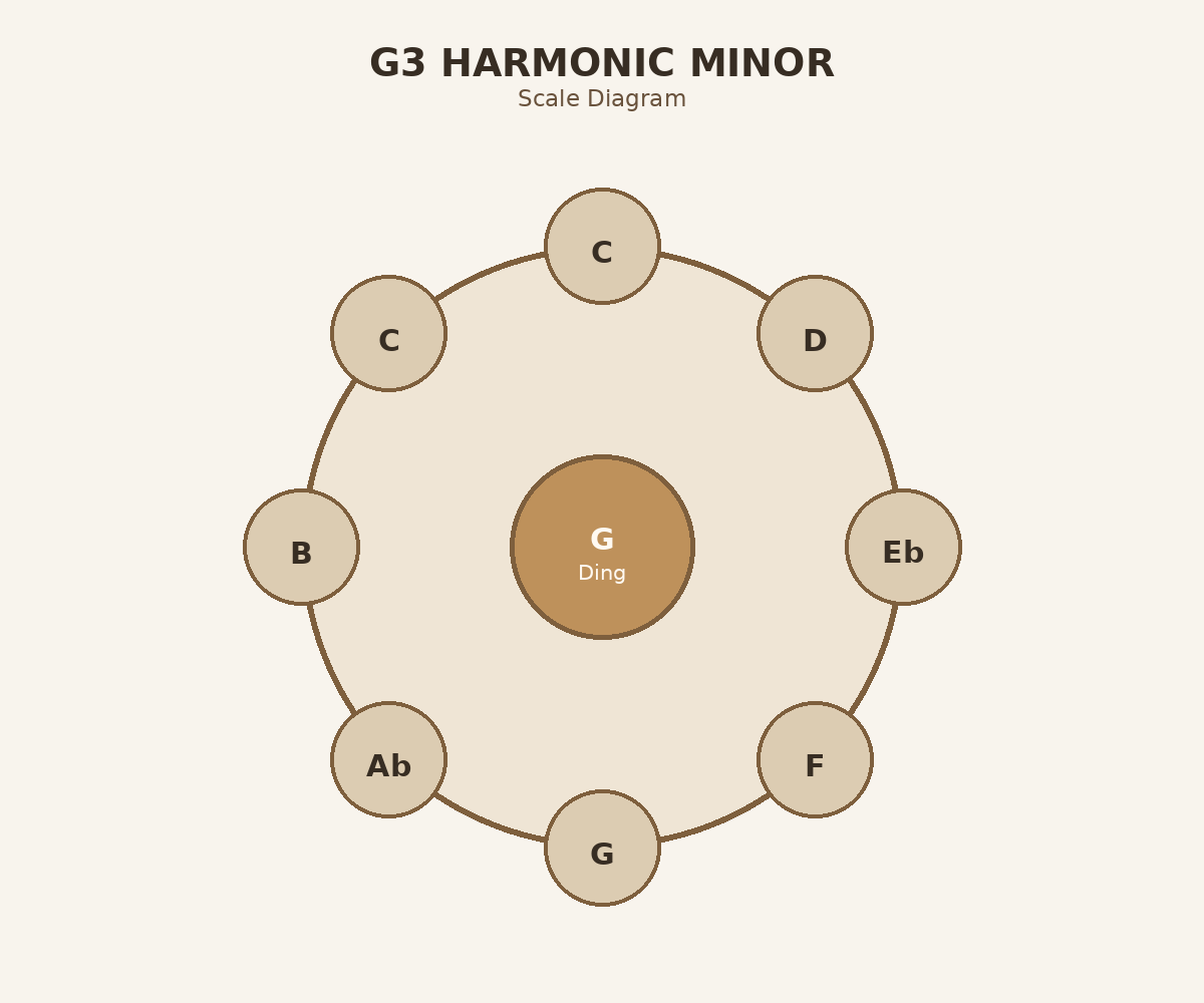 G3 Harmonic Minor top layout diagram